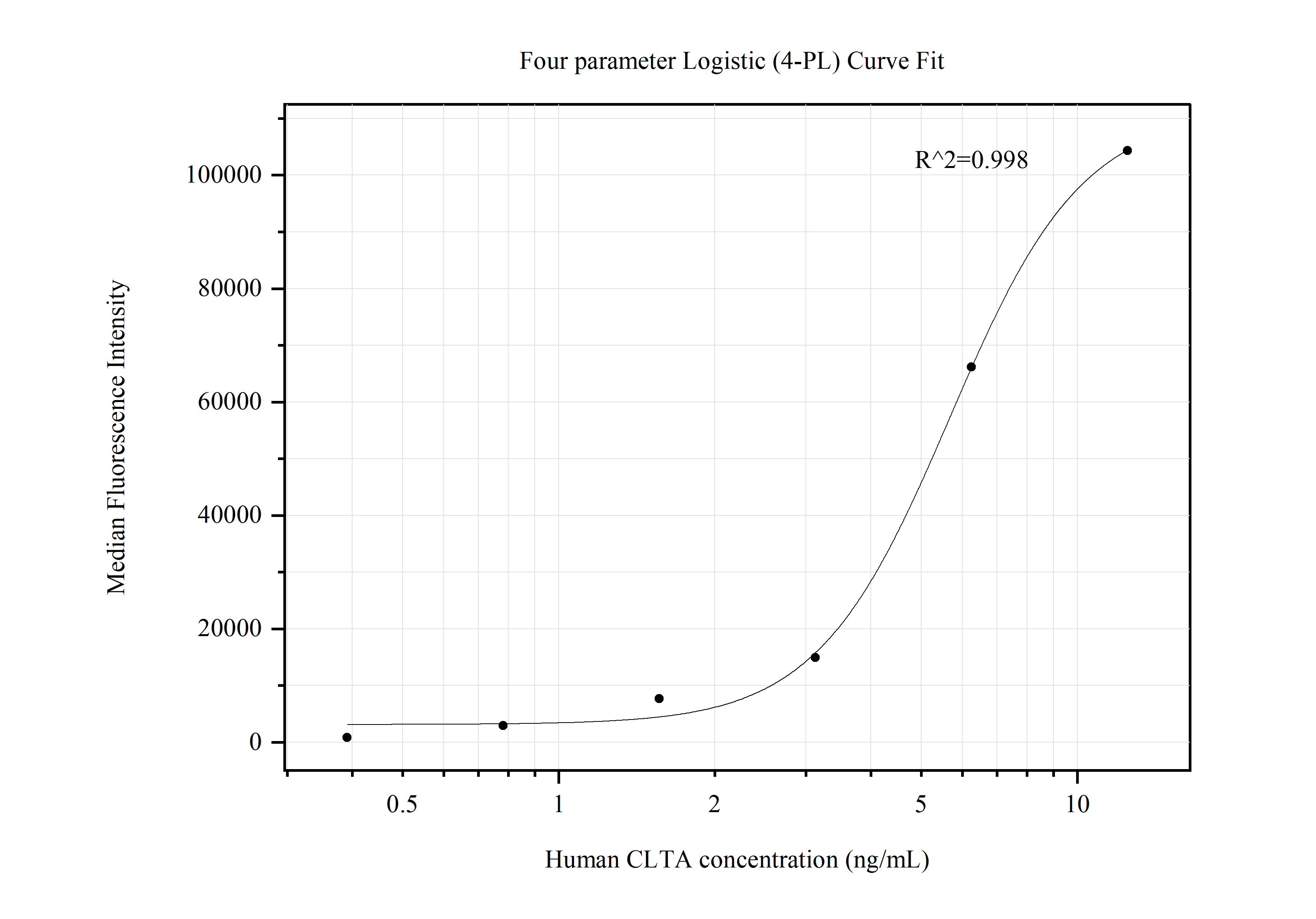 Cytometric bead array standard curve of MP50560-2